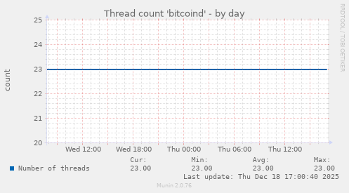 Thread count 'bitcoind'