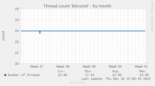 Thread count 'bitcoind'