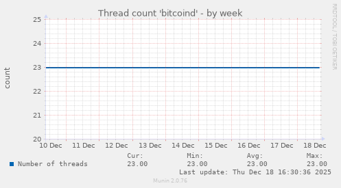 Thread count 'bitcoind'