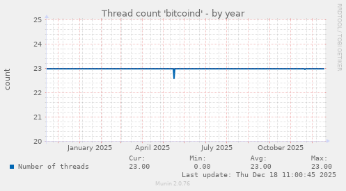 Thread count 'bitcoind'
