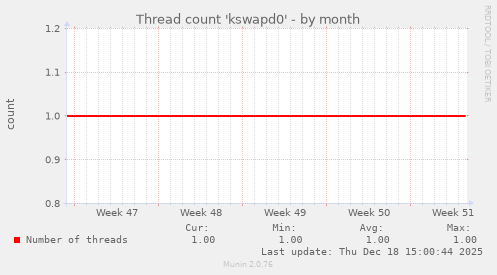 Thread count 'kswapd0'