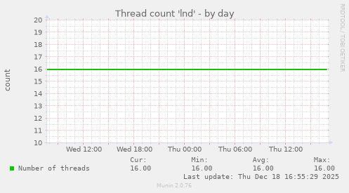 Thread count 'lnd'