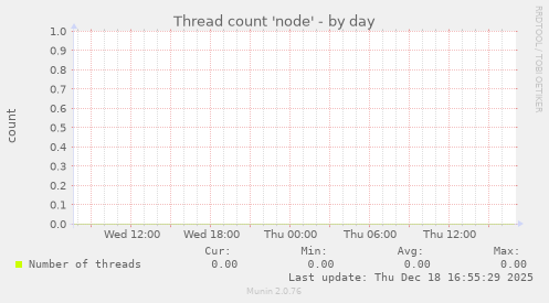 Thread count 'node'