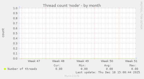 Thread count 'node'
