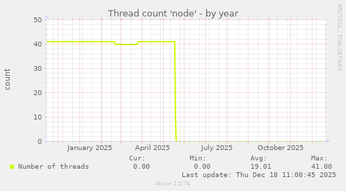 Thread count 'node'
