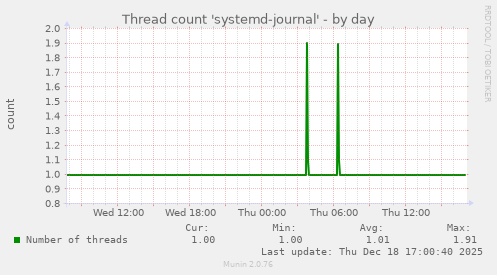 Thread count 'systemd-journal'