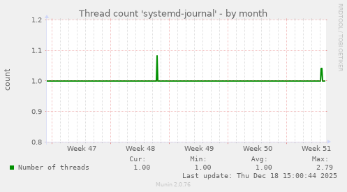 Thread count 'systemd-journal'