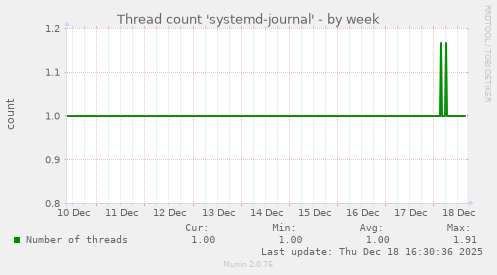 Thread count 'systemd-journal'