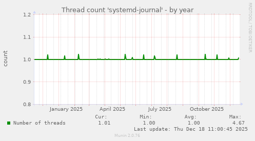 Thread count 'systemd-journal'