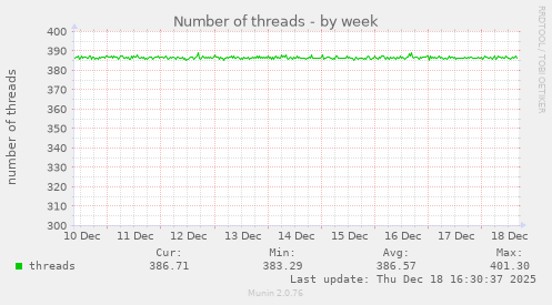 Number of threads