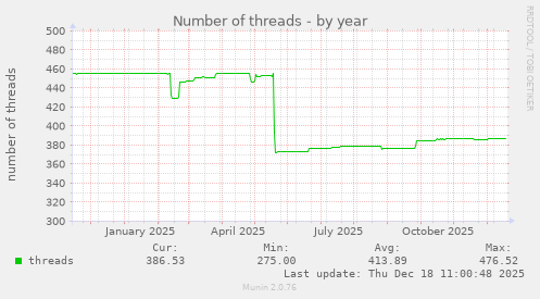 Number of threads