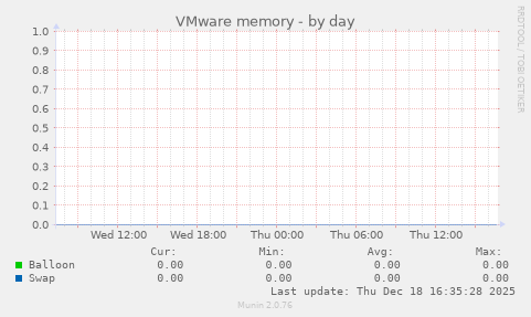 VMware memory