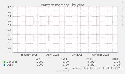 VMware memory