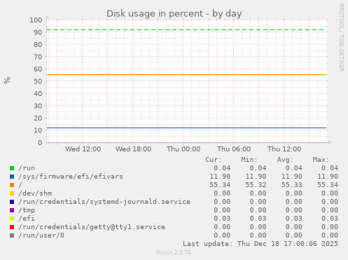Disk usage in percent