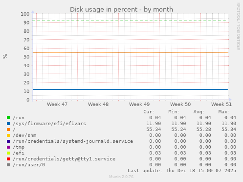 Disk usage in percent