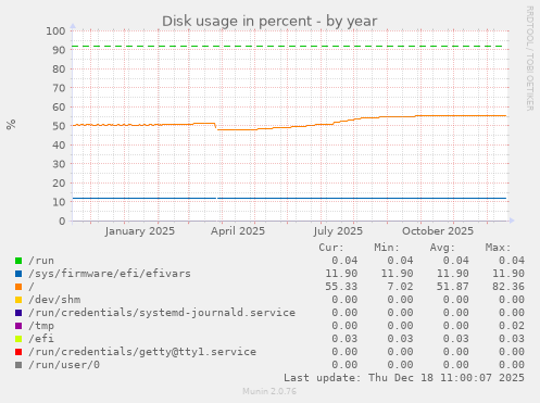 Disk usage in percent