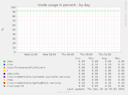 Inode usage in percent