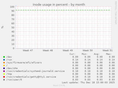 Inode usage in percent