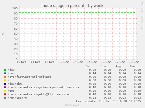 Inode usage in percent
