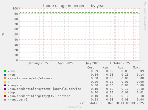 Inode usage in percent