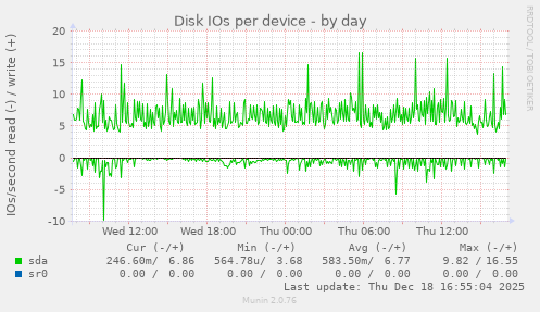 Disk IOs per device