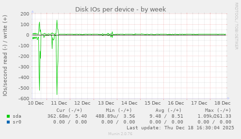 Disk IOs per device