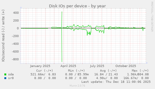 Disk IOs per device