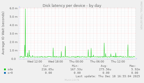 Disk latency per device