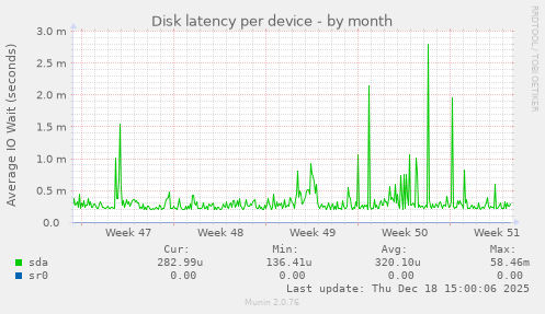 Disk latency per device