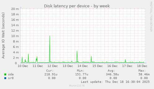 Disk latency per device