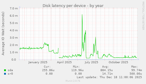 Disk latency per device
