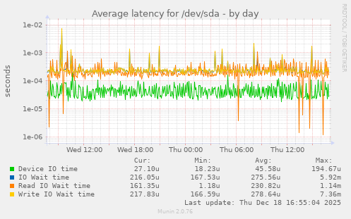 Average latency for /dev/sda