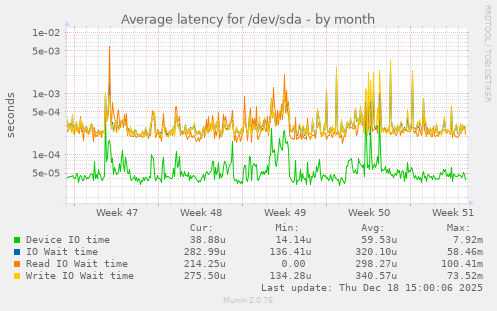 Average latency for /dev/sda