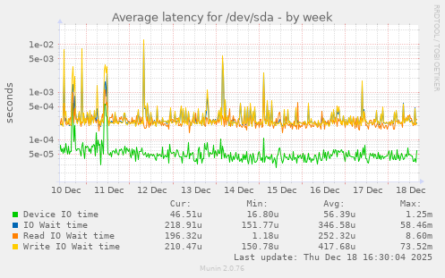 Average latency for /dev/sda