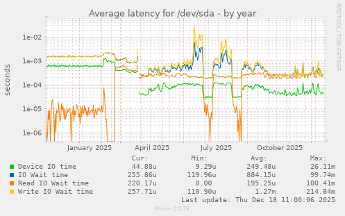 Average latency for /dev/sda