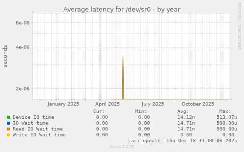 Average latency for /dev/sr0