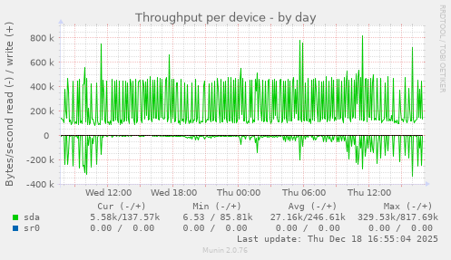 Throughput per device