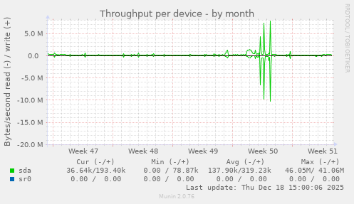 Throughput per device
