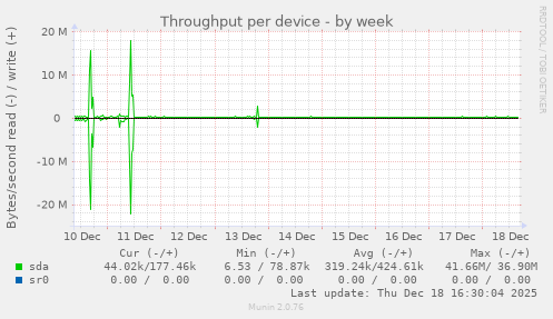 Throughput per device