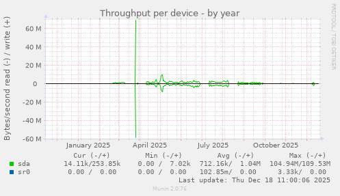 Throughput per device