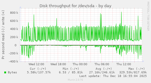 Disk throughput for /dev/sda