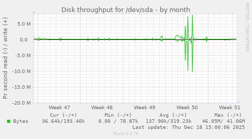 Disk throughput for /dev/sda