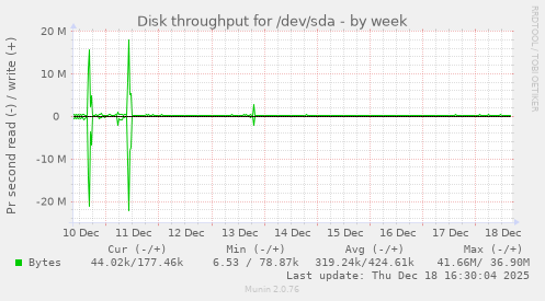 Disk throughput for /dev/sda