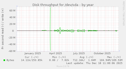 Disk throughput for /dev/sda