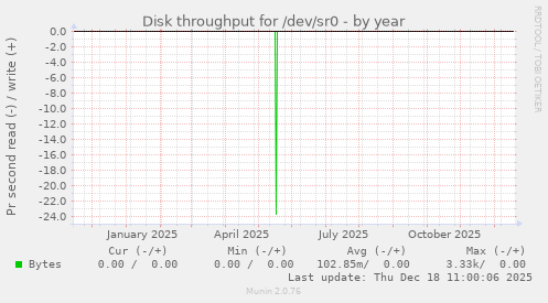 Disk throughput for /dev/sr0
