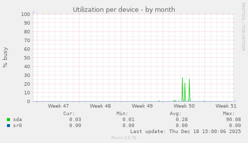 Utilization per device