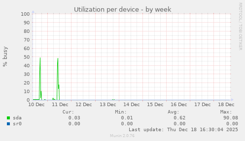 Utilization per device