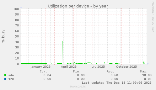 Utilization per device