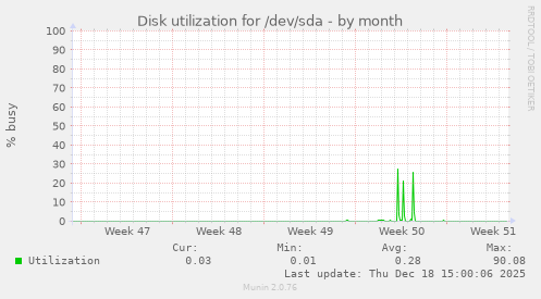 Disk utilization for /dev/sda