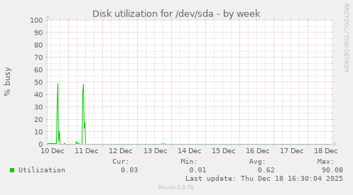 Disk utilization for /dev/sda
